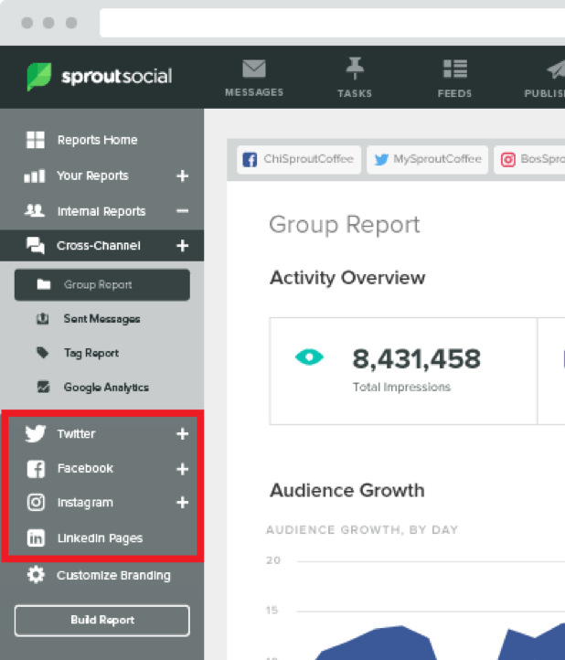 সোশ্যাল মিডিয়া মার্কেটিং টুলস গুলির মধ্যে Sprout Social টুলস দিয়ে জনপ্রিয় সব সোশ্যাল মিডিয়া নেটওয়ার্ককে কাজ করা সম্ভব 