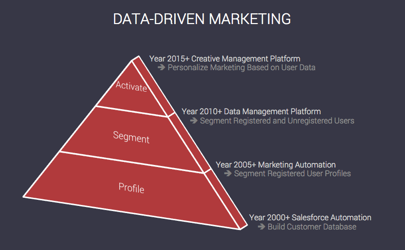 Data Driven Marketing 