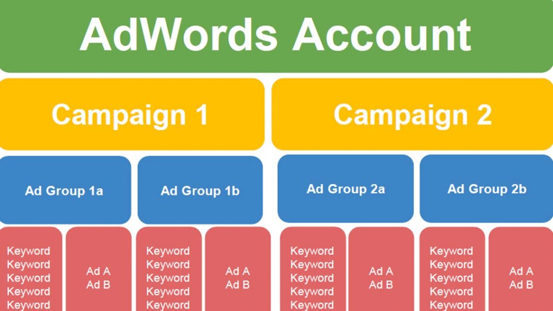 Google ad group